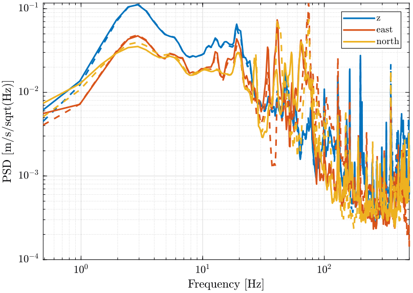 /tdehaeze/nass-micro-station-measurements/media/commit/299c7336dfd0ea81e9a76b77588e236eb19e4dcf/huddle-test-geophones/figs/compare_axis_psd.png