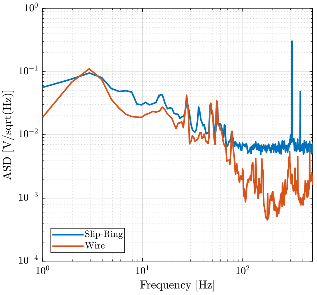 /tdehaeze/nass-micro-station-measurements/media/commit/299c7336dfd0ea81e9a76b77588e236eb19e4dcf/slip-ring-electrical-noise/figs/slipring_asd.png