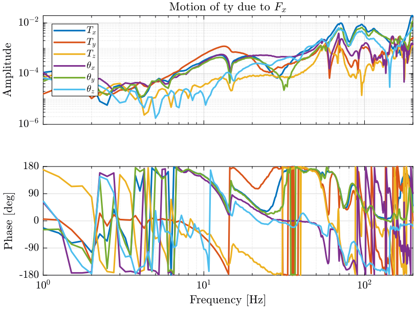 /tdehaeze/nass-micro-station-measurements/media/commit/341556a6fec4a4c63f817eb238efd7c0d1deddbf/modal-analysis/figs/frf_one_body_all_directions.png