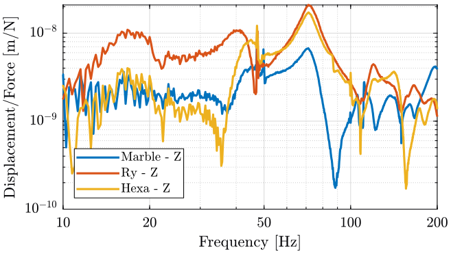 /tdehaeze/nass-micro-station-measurements/media/commit/3735d38fad66e5cdc0e0f62952e59a8cb55cd7e0/2018-01-12%20-%20Marc/figs/marble_z_frf.png