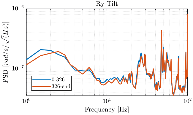 /tdehaeze/nass-micro-station-measurements/media/commit/3735d38fad66e5cdc0e0f62952e59a8cb55cd7e0/2018-10-15%20-%20Marc/figs/meas2_ry_tilt_psd.png