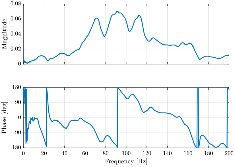 /tdehaeze/nass-micro-station-measurements/media/commit/3a12a1a0e2235921dd1dd7eb6b778c395a0940df/modal-analysis/figs/frf_result_example.png