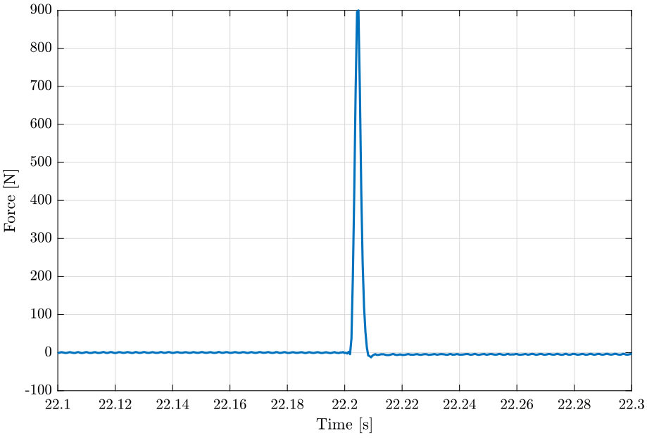 /tdehaeze/nass-micro-station-measurements/media/commit/3a12a1a0e2235921dd1dd7eb6b778c395a0940df/modal-analysis/figs/raw_data_force_zoom.png