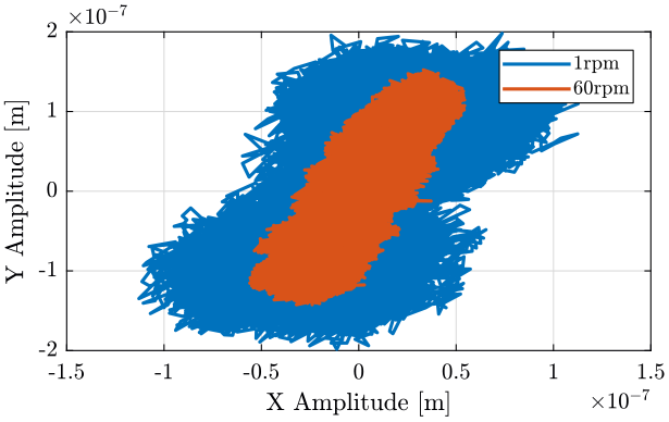 /tdehaeze/nass-micro-station-measurements/media/commit/3a12a1a0e2235921dd1dd7eb6b778c395a0940df/static-spindle/figs/spindle_xy_1_60_rpm_async.png