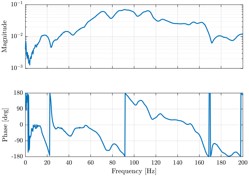 /tdehaeze/nass-micro-station-measurements/media/commit/4020b2bef46942107b434e16683b6628827db3ed/modal-analysis/figs/frf_result_example.png