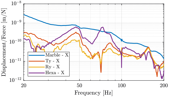 /tdehaeze/nass-micro-station-measurements/media/commit/5089f5b2abf859c48e7d5dfcac8fed54d0eab6aa/2017-11-17%20-%20Marc/figs/marble_x_frf.png