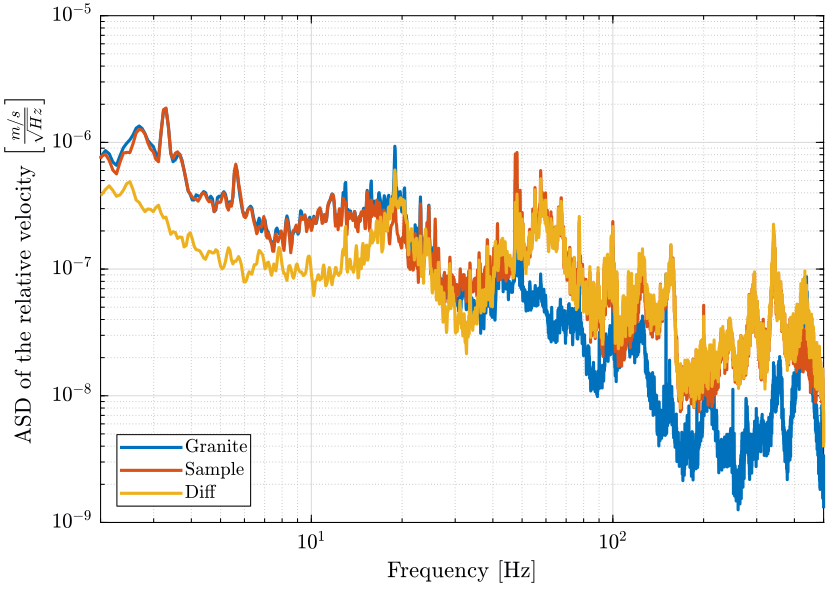 /tdehaeze/nass-micro-station-measurements/media/commit/5089f5b2abf859c48e7d5dfcac8fed54d0eab6aa/disturbance-sr-rz/figs/rz_psd_sample_granite_relative_comp.png