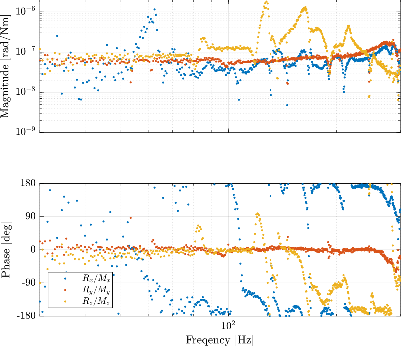 /tdehaeze/nass-micro-station-measurements/media/commit/5089f5b2abf859c48e7d5dfcac8fed54d0eab6aa/micro-station-compliance/figs/compliance_diagonal_rotations.png