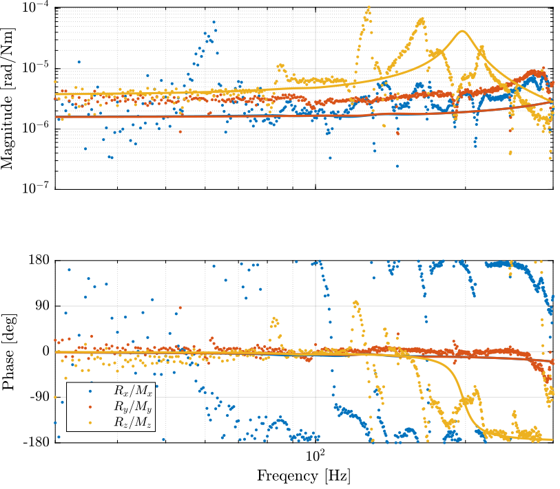 /tdehaeze/nass-micro-station-measurements/media/commit/5089f5b2abf859c48e7d5dfcac8fed54d0eab6aa/micro-station-compliance/figs/compliance_diagonal_rotations_comp_model.png