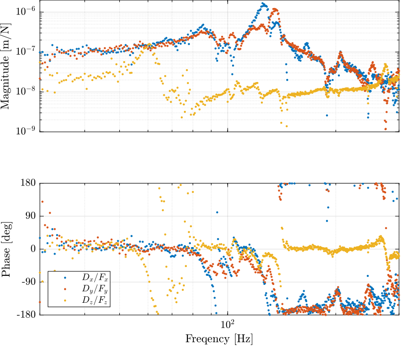 /tdehaeze/nass-micro-station-measurements/media/commit/5089f5b2abf859c48e7d5dfcac8fed54d0eab6aa/micro-station-compliance/figs/compliance_diagonal_translations.png