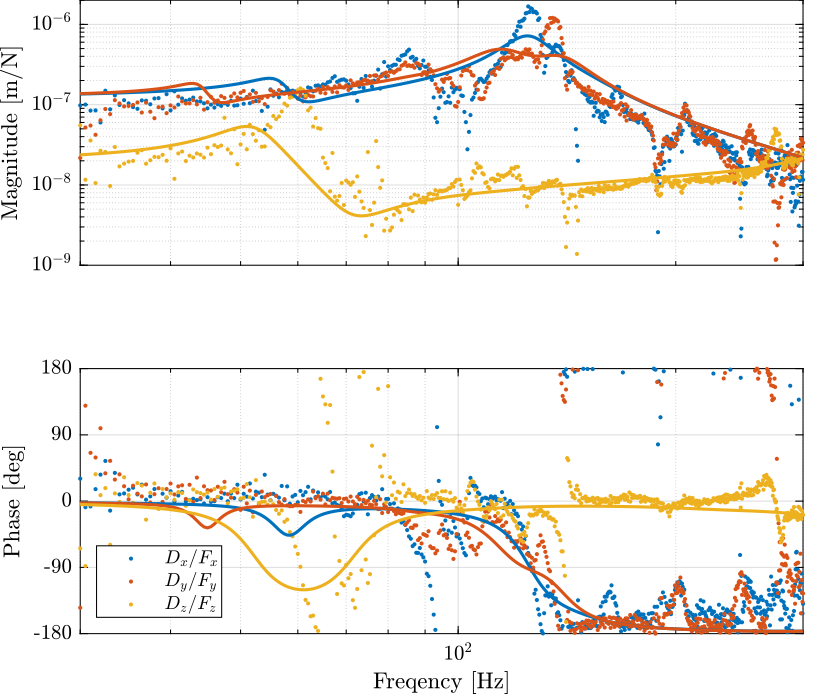 /tdehaeze/nass-micro-station-measurements/media/commit/5089f5b2abf859c48e7d5dfcac8fed54d0eab6aa/micro-station-compliance/figs/compliance_diagonal_translations_comp_model.png