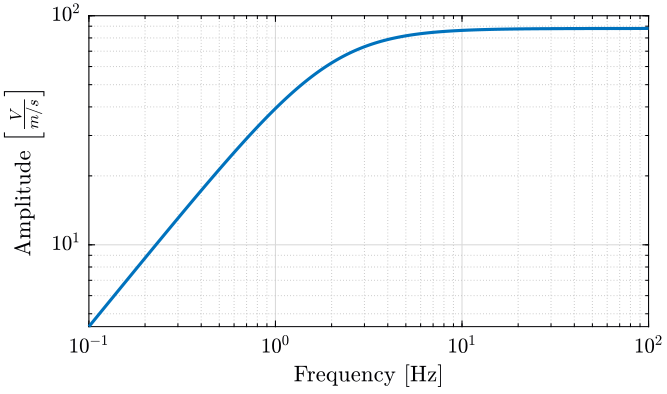 /tdehaeze/nass-micro-station-measurements/media/commit/5208373cf67c421859efb11aee3301e367b11d92/ground-motion/figs/geophone_sensibility.png