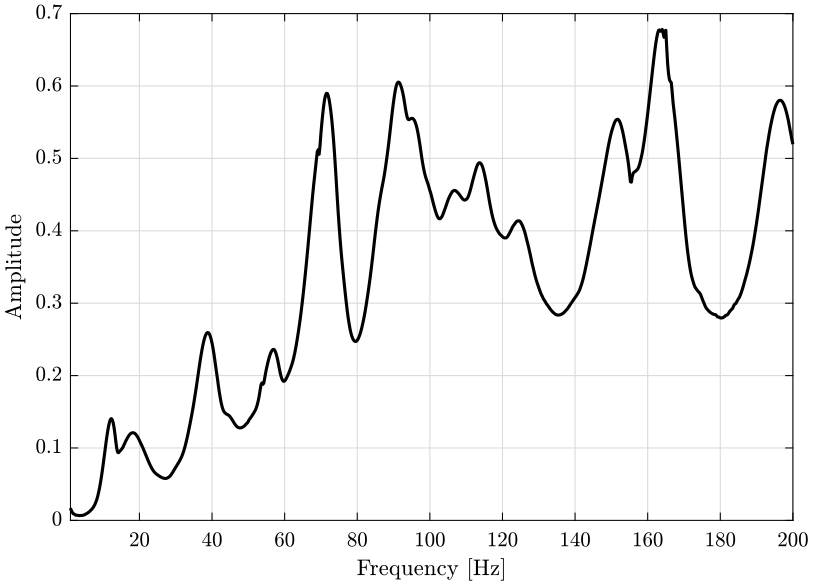 /tdehaeze/nass-micro-station-measurements/media/commit/563e827d01c1f18797f6fea23c4dd2dc4c991a80/modal-analysis/figs/composite_response_function.png