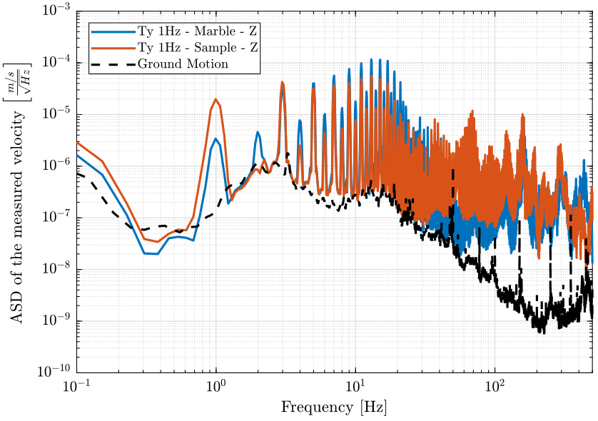 /tdehaeze/nass-micro-station-measurements/media/commit/5859b27b34483904bc43a26824358412df252dc7/disturbance-ty/figs/asd_z_direction.png