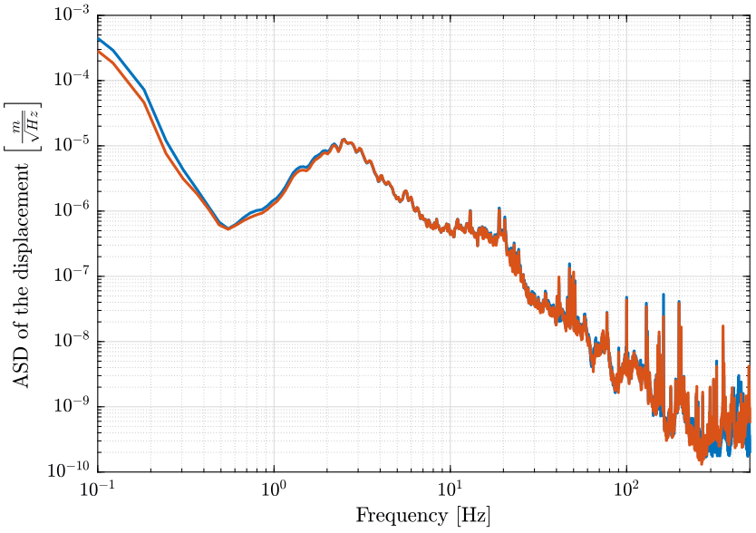 /tdehaeze/nass-micro-station-measurements/media/commit/5859b27b34483904bc43a26824358412df252dc7/huddle-test-geophones/figs/asd_displacement.png