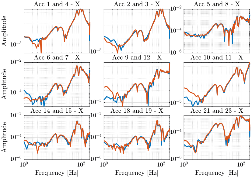 /tdehaeze/nass-micro-station-measurements/media/commit/5859b27b34483904bc43a26824358412df252dc7/modal-analysis/figs/compare_acc_x_dir.png