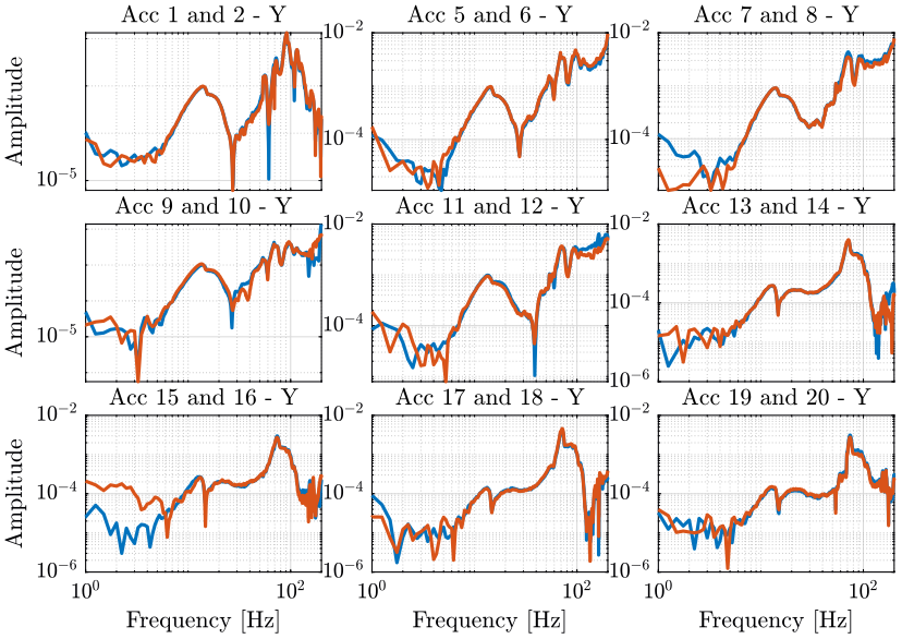 /tdehaeze/nass-micro-station-measurements/media/commit/5859b27b34483904bc43a26824358412df252dc7/modal-analysis/figs/compare_acc_y_dir.png