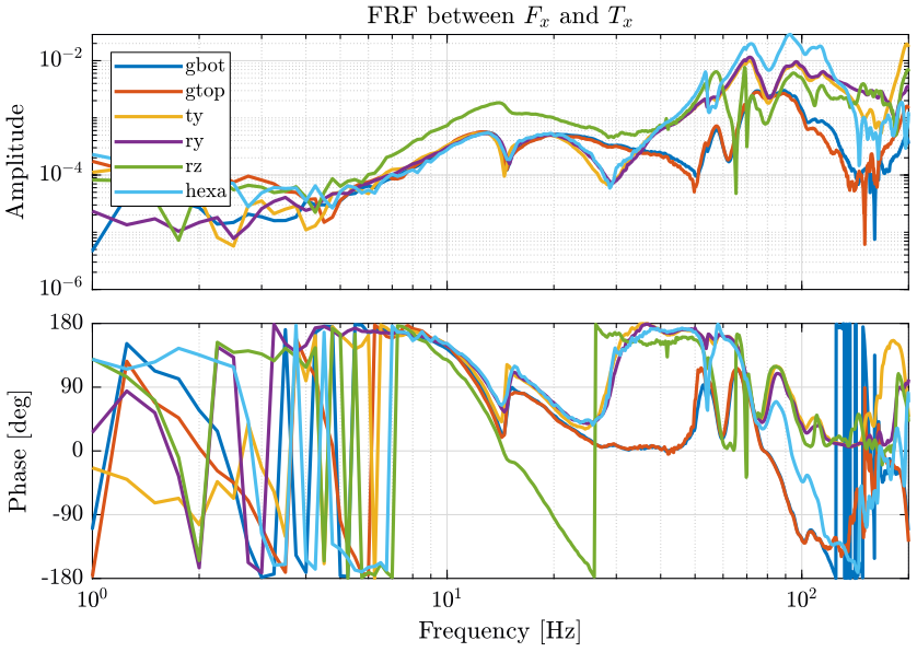 /tdehaeze/nass-micro-station-measurements/media/commit/5859b27b34483904bc43a26824358412df252dc7/modal-analysis/figs/frf_all_bodies_one_direction.png