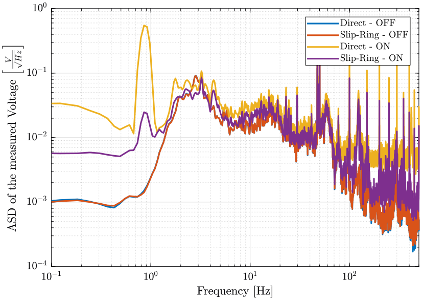 /tdehaeze/nass-micro-station-measurements/media/commit/59397686157c7b96726889aa942f44494ae0a012/slip-ring-test/figs/sr_geophone_asd.png