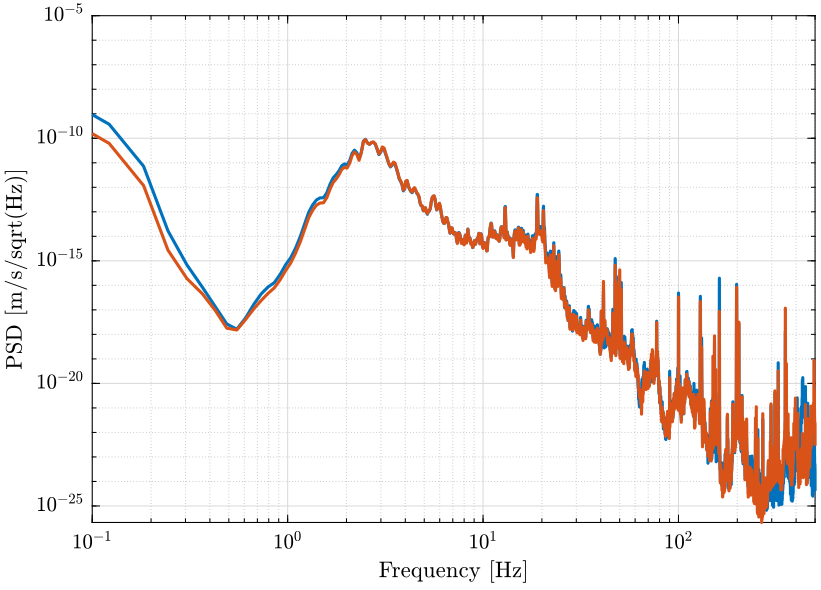 /tdehaeze/nass-micro-station-measurements/media/commit/5cdd677e99676fe3d052560dddcb6b9d20088e9d/huddle-test-geophones/figs/asd_displacement.png