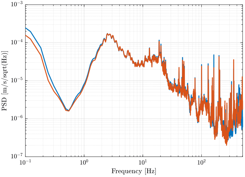 /tdehaeze/nass-micro-station-measurements/media/commit/5cdd677e99676fe3d052560dddcb6b9d20088e9d/huddle-test-geophones/figs/psd_velocity.png