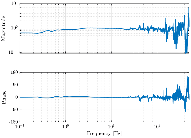 /tdehaeze/nass-micro-station-measurements/media/commit/5cdd677e99676fe3d052560dddcb6b9d20088e9d/huddle-test-geophones/figs/tf_geophones.png