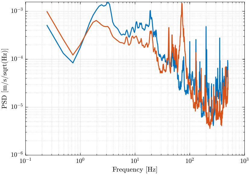 /tdehaeze/nass-micro-station-measurements/media/commit/5e11e49474ed459198c1250eae5fcb3693f45183/slip-ring-test/figs/psd_velocity.png