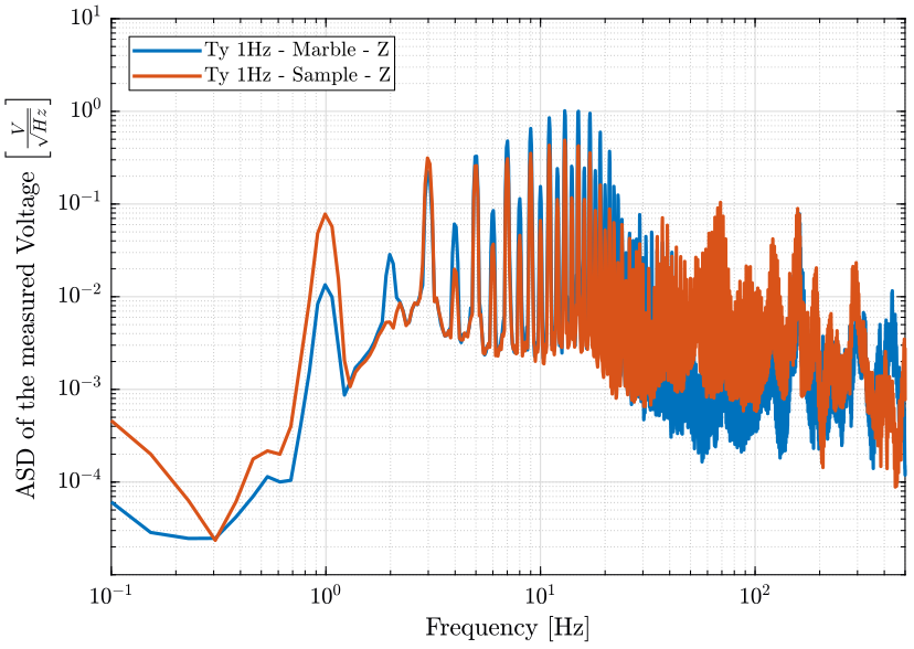 /tdehaeze/nass-micro-station-measurements/media/commit/627859f0266d5f1a779123371108d7a4df39f248/disturbance-ty/figs/asd_z_direction.png