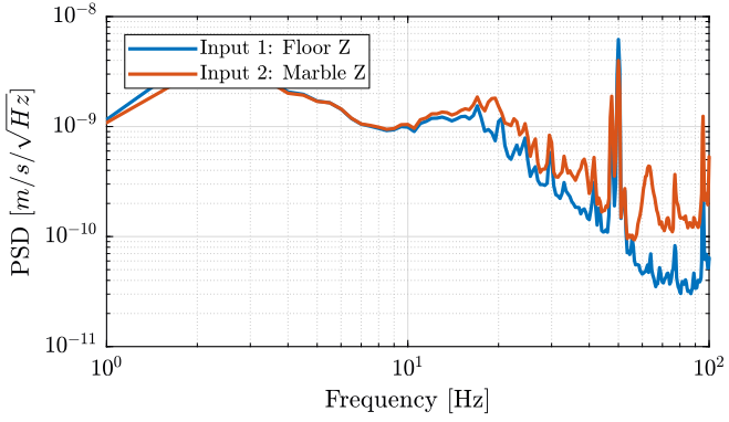 /tdehaeze/nass-micro-station-measurements/media/commit/6e3677eb2943a4b2cb4c9edba460e86aa47efba8/2018-10-15%20-%20Marc/figs/meas5_z_psd.png