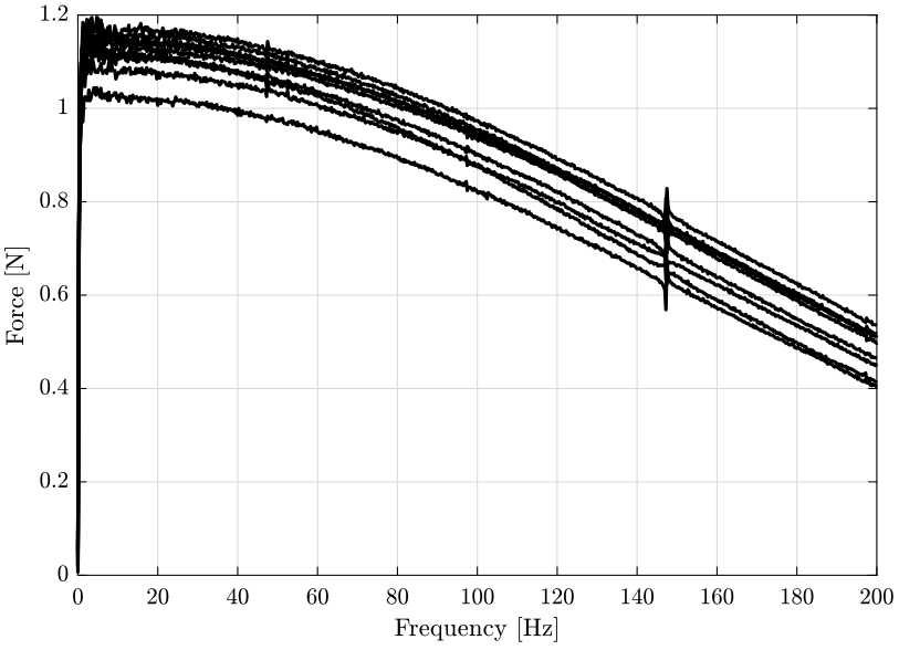 /tdehaeze/nass-micro-station-measurements/media/commit/7b5c8455a21085f291f369359e54e01d7fc50009/modal-analysis/figs/fourier_transfor_force_impact.png