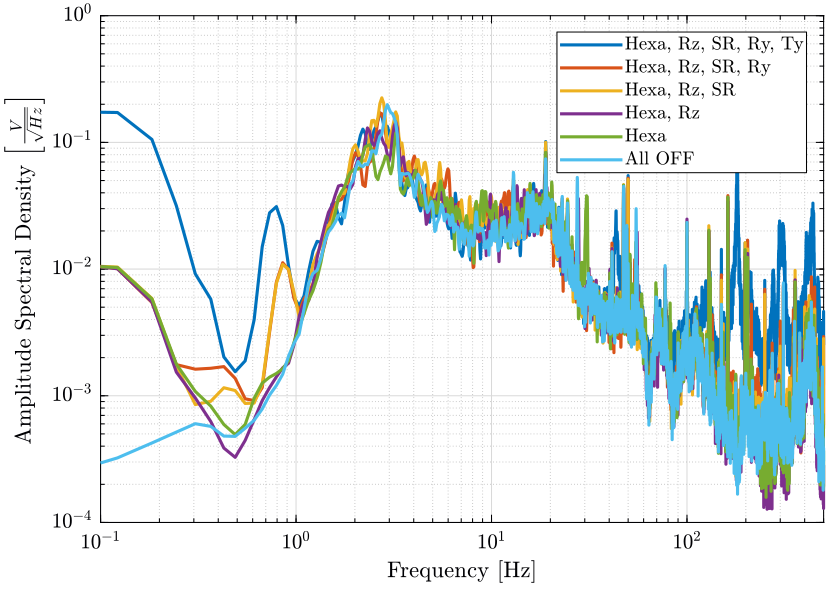 /tdehaeze/nass-micro-station-measurements/media/commit/9b07f6a1f587c50316555d1449363c0510431c7f/disturbance-control-system/figs/psd_marble_comp.png