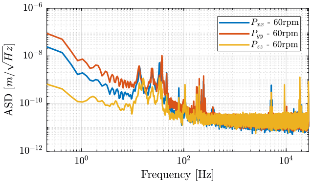 /tdehaeze/nass-micro-station-measurements/media/commit/9b07f6a1f587c50316555d1449363c0510431c7f/static-spindle/figs/spindle_psd_xyz_60rpm.png