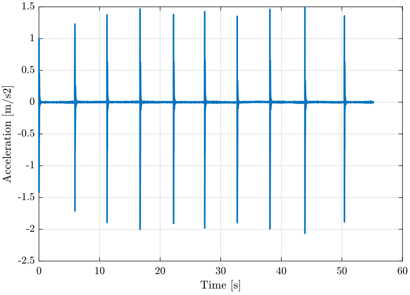 /tdehaeze/nass-micro-station-measurements/media/commit/9ff0883a211c9951c85812269b4841be0f975abd/modal-analysis/figs/raw_data_acceleration.png