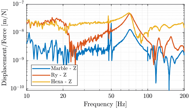 /tdehaeze/nass-micro-station-measurements/media/commit/a2474b45f3fbe97d80b1c79a82d9f9dad753d0e4/2018-01-12%20-%20Marc/figs/hexa_z_frf.png