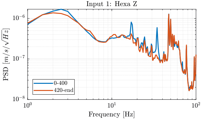 /tdehaeze/nass-micro-station-measurements/media/commit/a49864f15f929e6ad9294854b5211170c5303b7a/2018-10-15%20-%20Marc/figs/meas3_hexa_z_psd.png