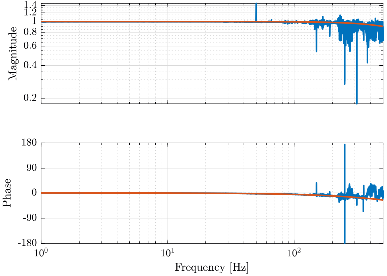 /tdehaeze/nass-micro-station-measurements/media/commit/a5494145134b1888505a3cd7055767c8d0d0dea1/instrumentation/figs/Glpf_bode_bis.png