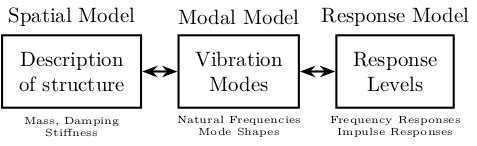 /tdehaeze/nass-micro-station-measurements/media/commit/bf65dac6621d34c6efa49adcb5cf4b816786b811/modal-analysis/img/vibration_analysis_procedure.png