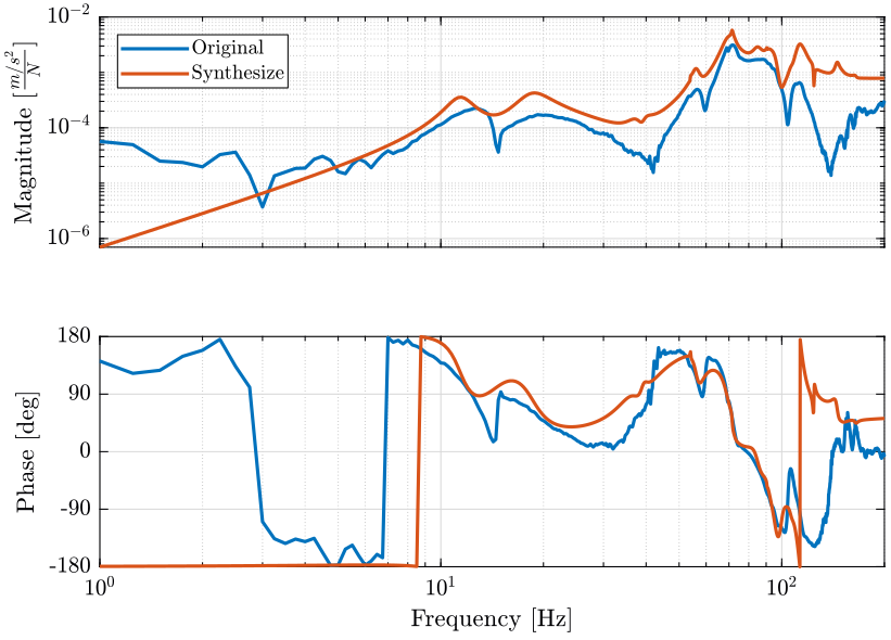 /tdehaeze/nass-micro-station-measurements/media/commit/c0641f78655d7573b15f4e18a2984ec610df36e6/modal-analysis/figs/compare_synthesize_original_frf.png