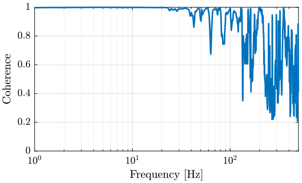 /tdehaeze/nass-micro-station-measurements/media/commit/d2c2c45d1c1ab949b5460d80508803bbb2ab1fb8/huddle-test-geophones/figs/coh_geophones.png