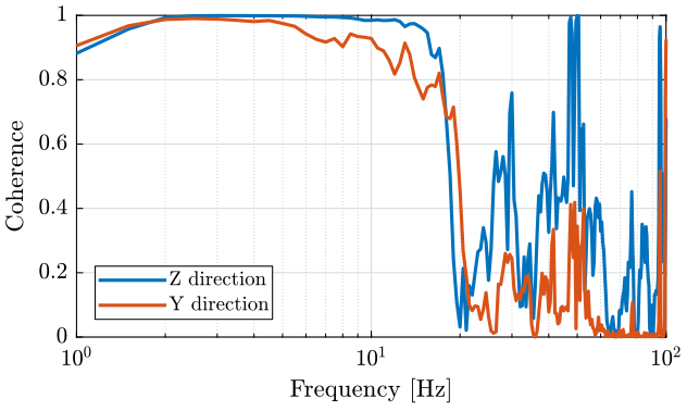 /tdehaeze/nass-micro-station-measurements/media/commit/d33d3f6e2e4e7c057b59bc69341c166e5c7a1d69/2018-10-15%20-%20Marc/figs/meas5_coh.png