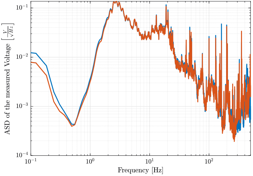 /tdehaeze/nass-micro-station-measurements/media/commit/da4d3e9ae4ea1d3ebd28d10210436ea7a716052a/huddle-test-geophones/figs/asd_voltage.png