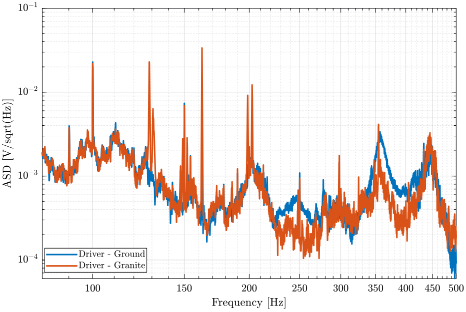 /tdehaeze/nass-micro-station-measurements/media/commit/eb9eed5b08391e74ea7541bb0854fc6bf74d3624/disturbance-control-system/figs/psd_hexa_driver_high_freq.png