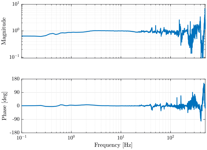 /tdehaeze/nass-micro-station-measurements/media/commit/ec07f0b91e2826c2f4a745a75a0d799e4d966c93/huddle-test-geophones/figs/tf_geophones.png