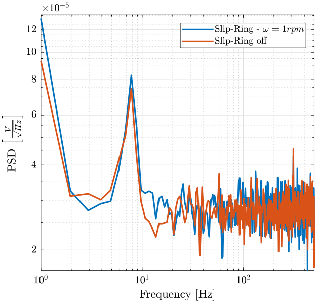 /tdehaeze/nass-micro-station-measurements/media/commit/ec07f0b91e2826c2f4a745a75a0d799e4d966c93/slip-ring-test/figs/psd_noise.png