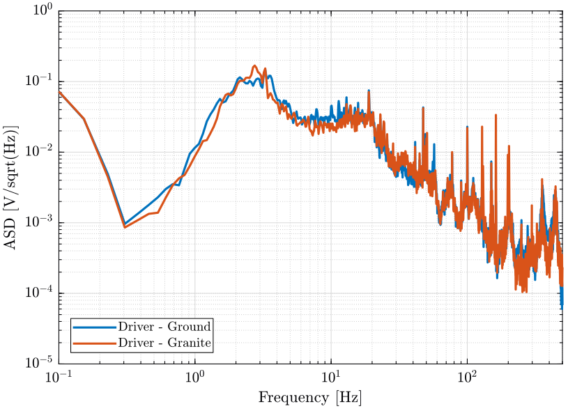 /tdehaeze/nass-micro-station-measurements/media/commit/ed61db2f86040f1cdd53150c979d0a5a7560fdc8/static-measurements/figs/psd_hexa_driver.png