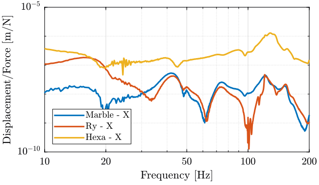 /tdehaeze/nass-micro-station-measurements/media/commit/fb0c3148e34de748ba3cbfdf0634faaa1cf0bbc9/2018-01-12%20-%20Marc/figs/hexa_x_frf.png