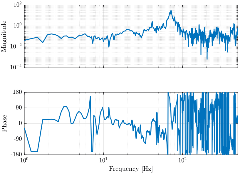 /tdehaeze/nass-micro-station-measurements/media/commit/fca6baabbc017f3753807bcc765805d2bd71df2b/huddle-test-geophones/figs/tf_geophones.png