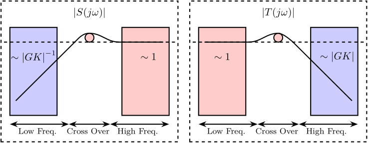 /tdehaeze/nass-report-2020/media/commit/061bc680486d882a509477cf2135c070b0526354/figs/h-infinity-2-blocs-constrains.png