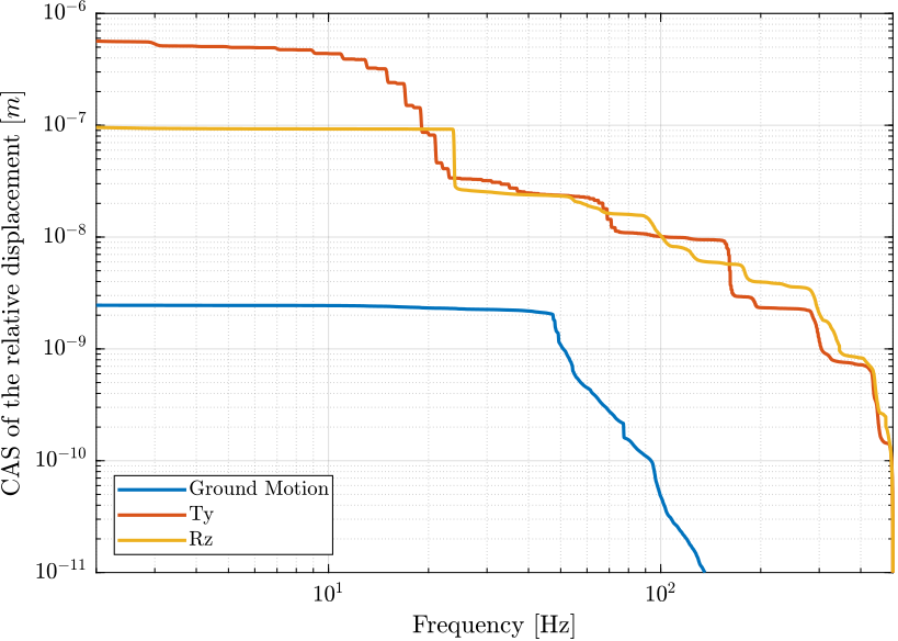 /tdehaeze/nass-report-2020/media/commit/16e3878dbbdfd74b627bdd925573c7d8a7039a20/figs/dist_effect_relative_motion_cas.png