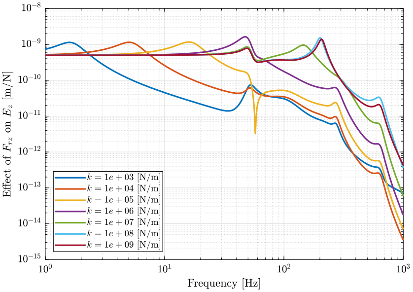 /tdehaeze/nass-report-2020/media/commit/16e3878dbbdfd74b627bdd925573c7d8a7039a20/figs/opt_stiff_sensitivity_Frz.png